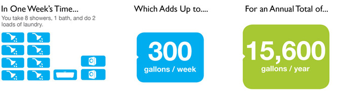 Grey Water Recycling