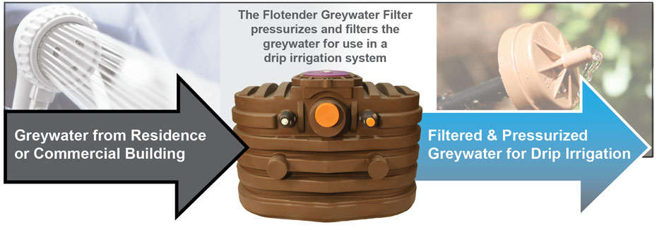 greywater filtration